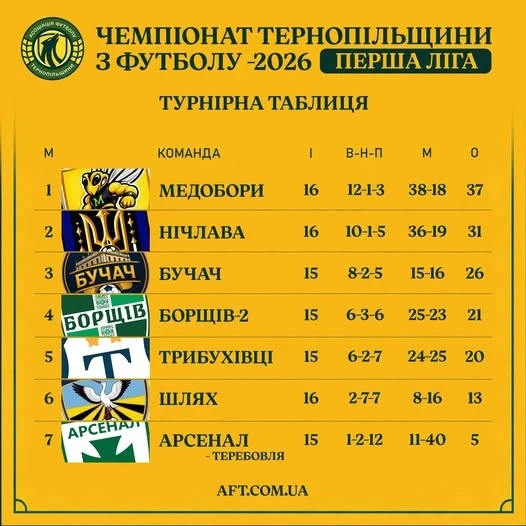 Чортківський футбол: несподівана поразка колиндянської «Нічлави»