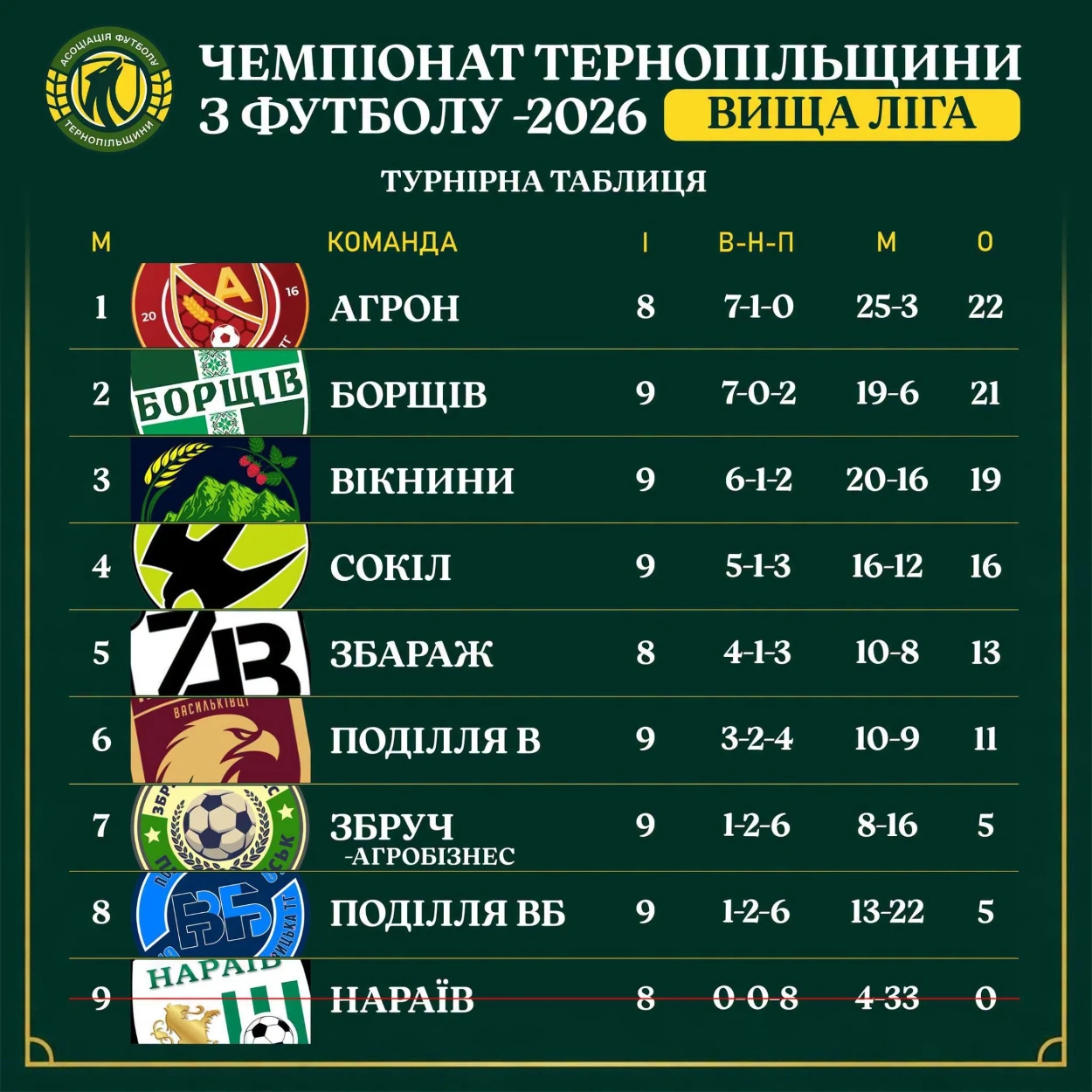 Чортківський футбол: перша перемога «Дністра» у Другій лізі