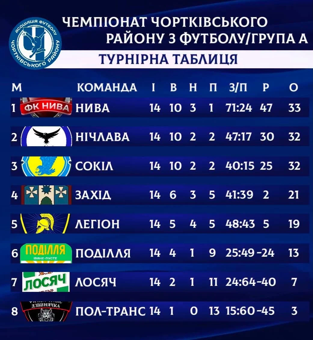Чортківський футбол: визначилися усі учасники фінального етапу районної першості