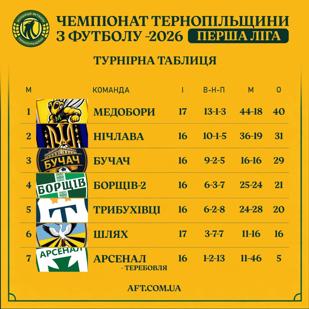 Чортківський футбол: джуринська «Вікторія» вдало стартує у Лізі Тернопільщини