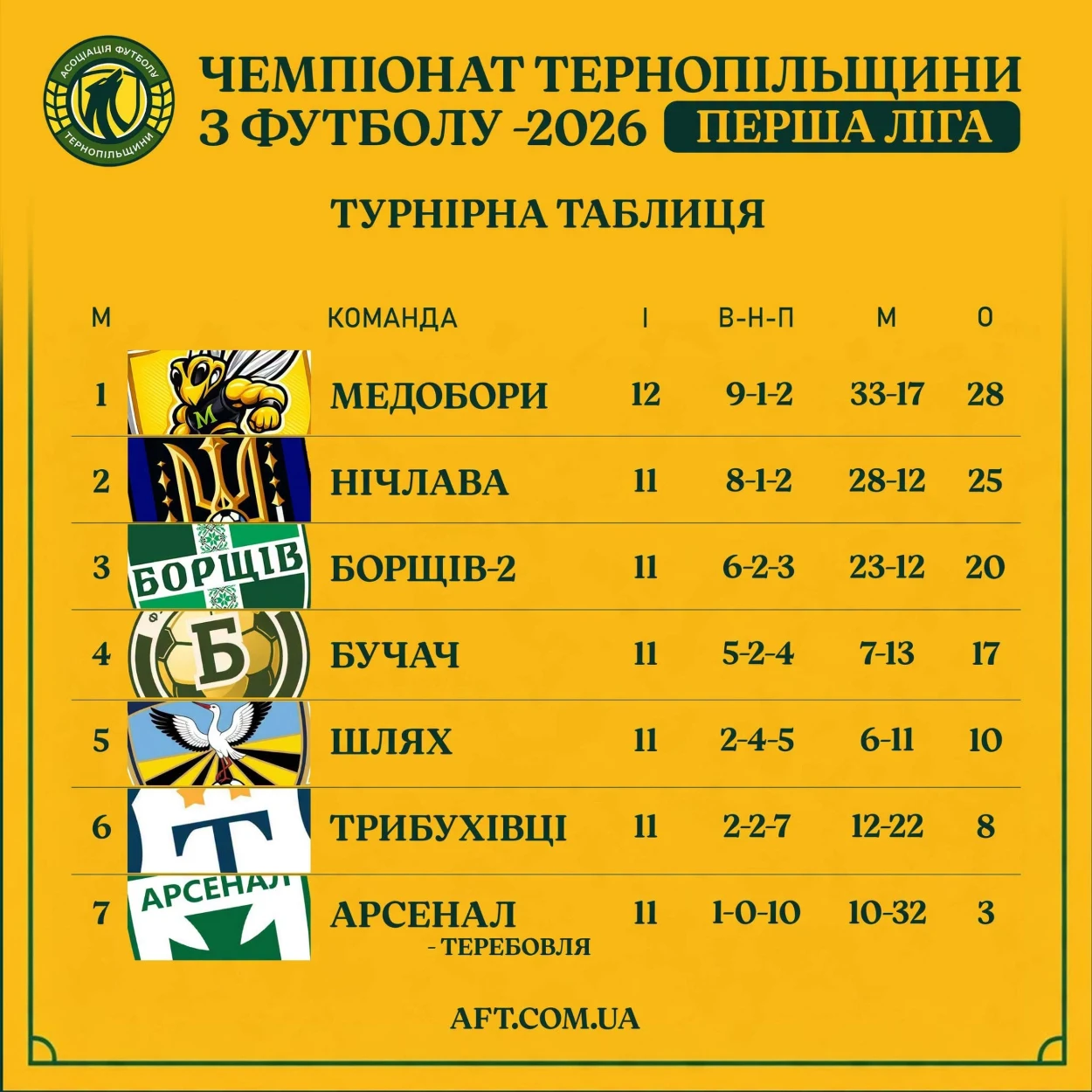 Чортківський футбол: неділя кубкових баталій