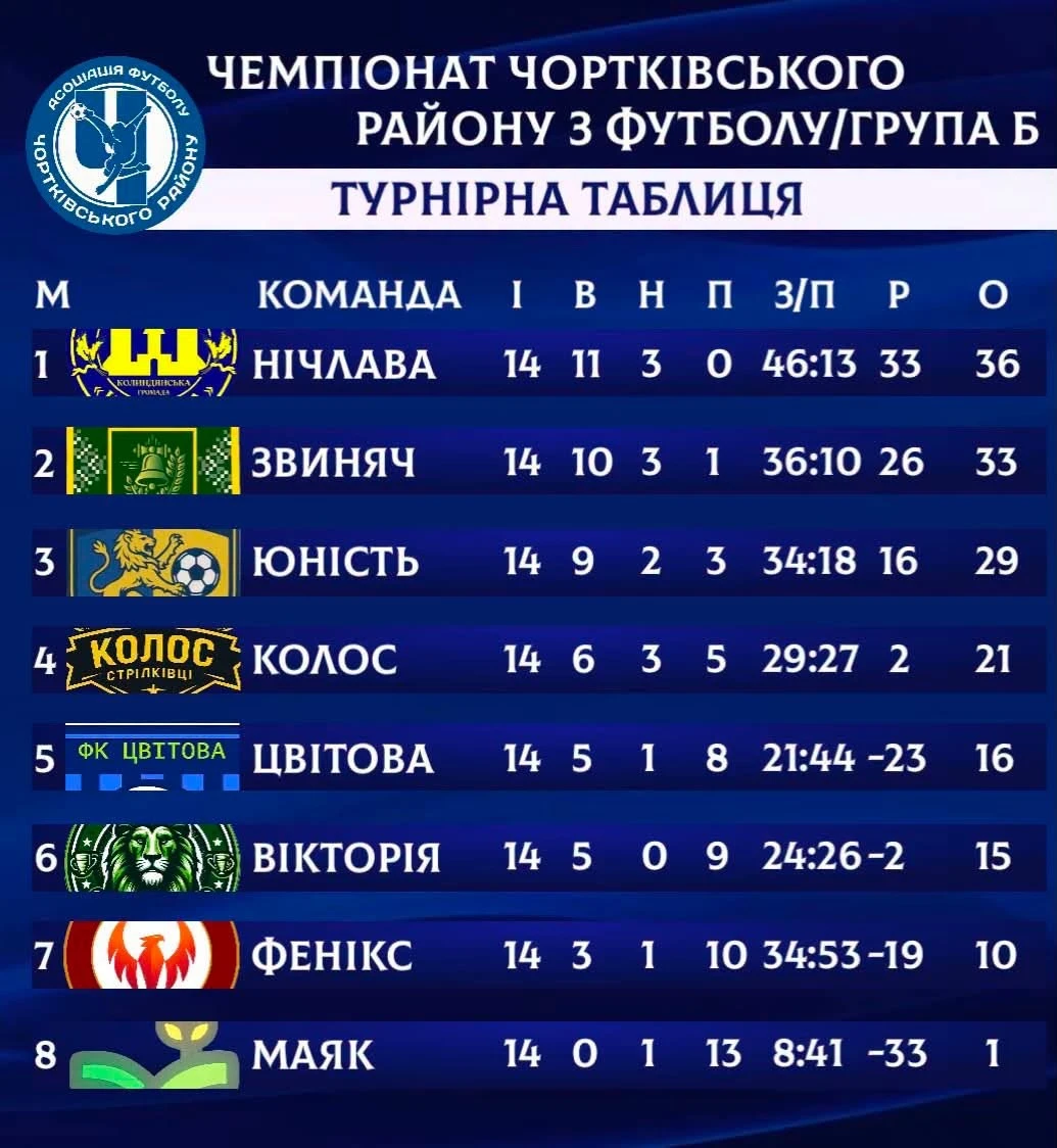 Чортківський футбол: визначилися усі учасники фінального етапу районної першості