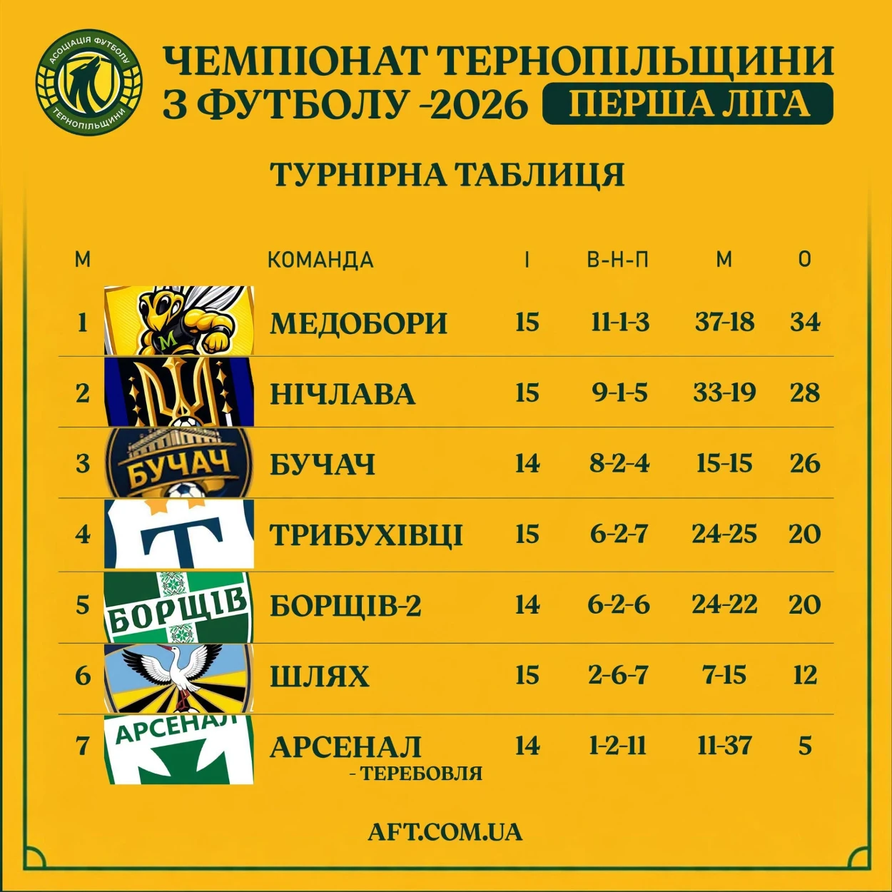 Чортківський футбол: головні претенденти на чемпіонство грають внічию
