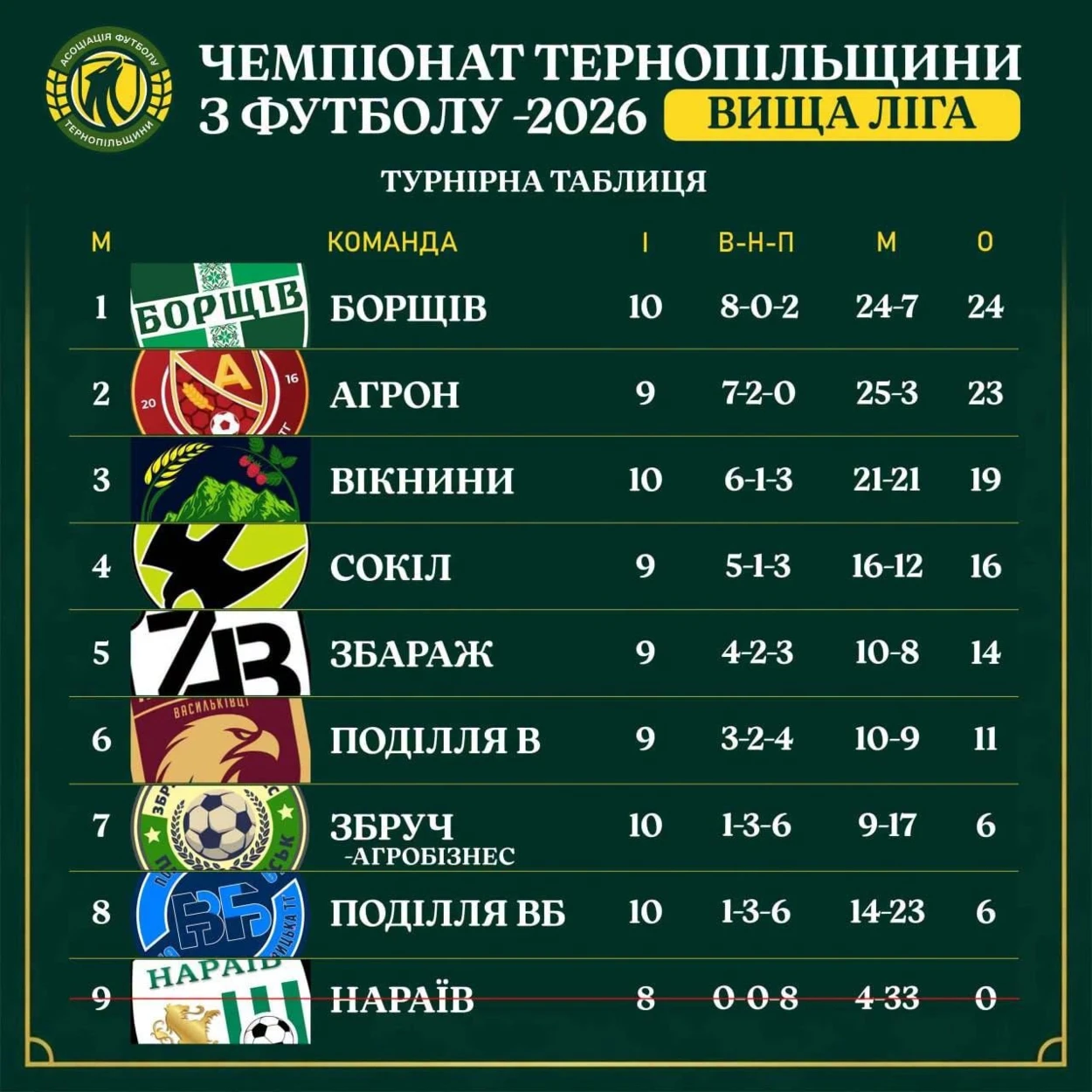 Чортківський футбол: неділя кубкових баталій
