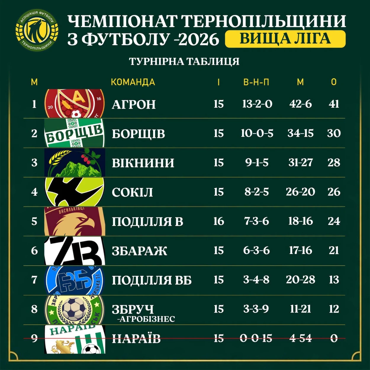 Чортківський футбол: джуринська «Вікторія» вдало стартує у Лізі Тернопільщини