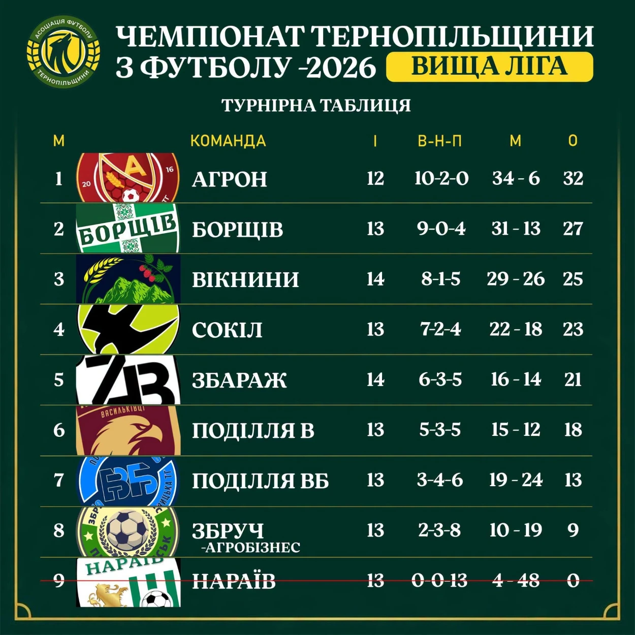 Чортківський футбол: головні претенденти на чемпіонство грають внічию