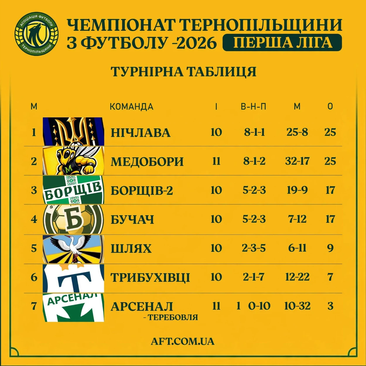 Чортківський футбол: перша перемога «Дністра» у Другій лізі