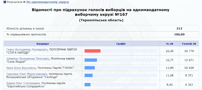 Дані ЦВК. Опрацьовано 100 % протоколів