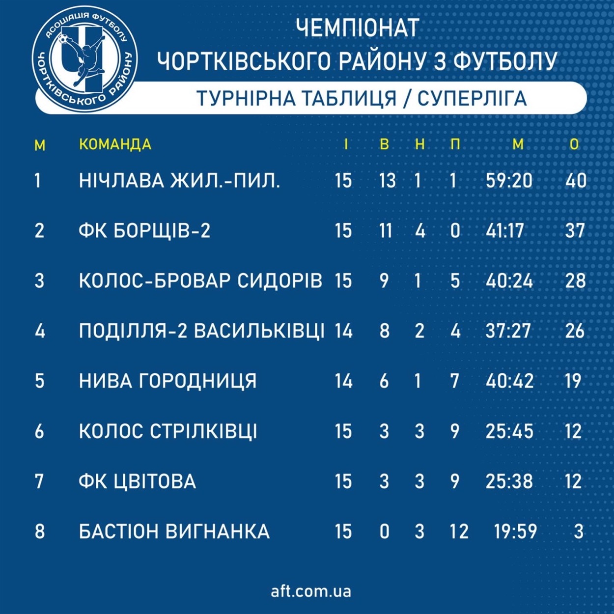 Чортківський футбол: «Нічлава» Жилинці-Пилатківці – чемпіон!