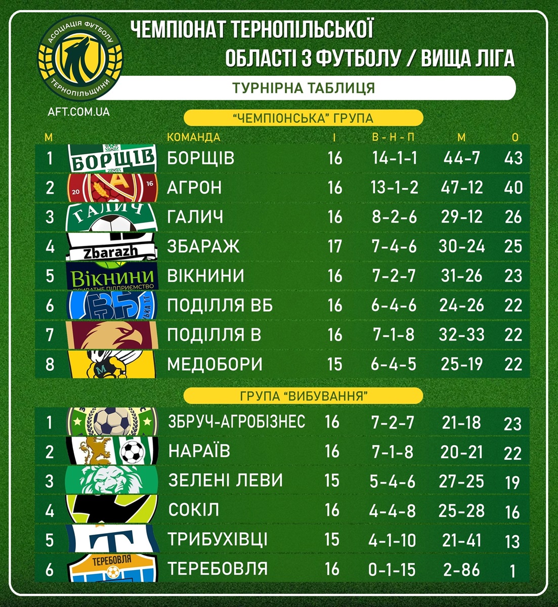Чортківський футбол: «Нічлава» Жилинці-Пилатківці – чемпіон!
