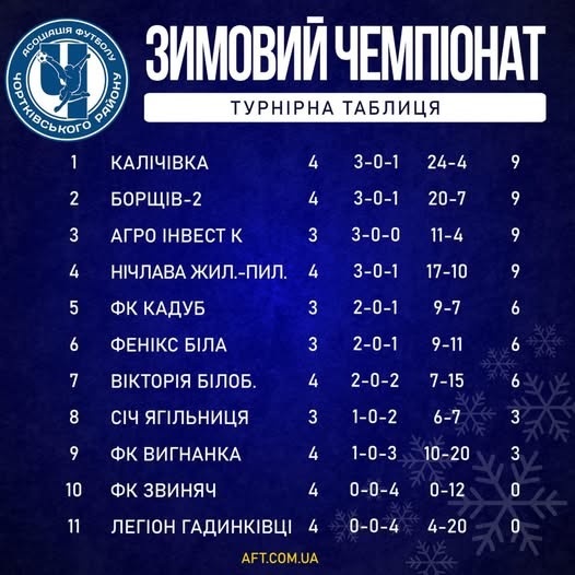 Чортківський футбол: вимальовується група лідерів і аутсайдерів зимової першості