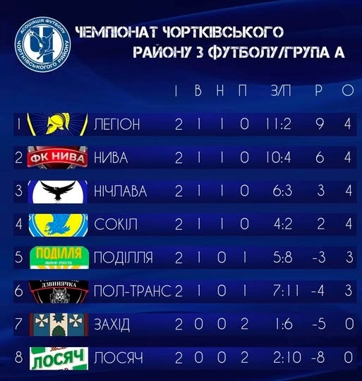 Чортківський футбол: «Дністер» прининяє боротьбу за кубок, стартував чемпіонат області