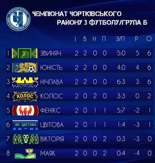 Чортківський футбол: «Дністер» прининяє боротьбу за кубок, стартував чемпіонат області