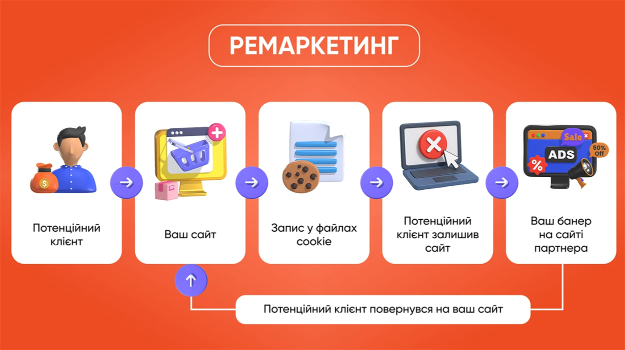 Ремаркетинг для просування магазину в інтернеті
