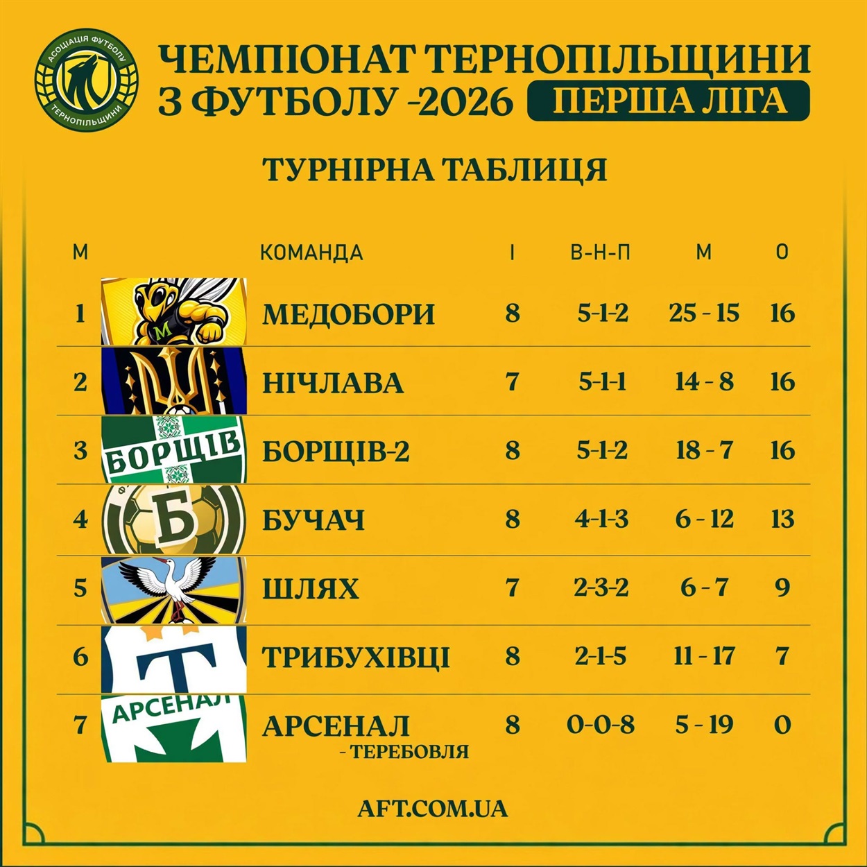 Чортківський футбол: «Юність» виходить на матч у чорних футболках