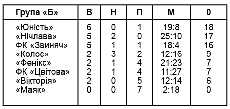 Чортківський футбол: «Нічлава» Жилинці-Пилатківці – у фіналі Ліги чемпіонів