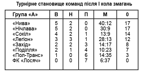 Чортківський футбол: «Нічлава» Жилинці-Пилатківці – у фіналі Ліги чемпіонів