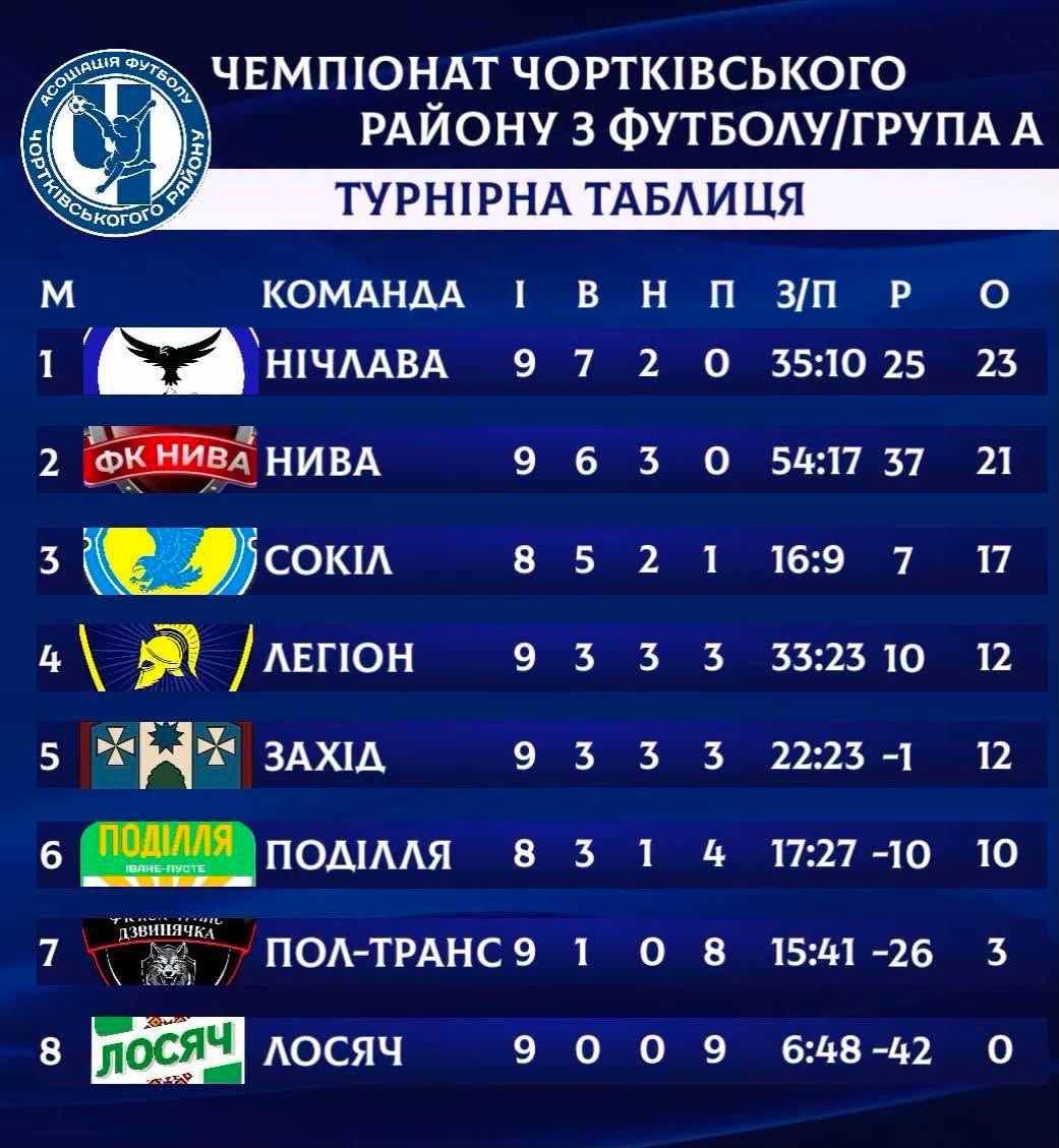 У фіналі Кубка області буде представник Чортківського району