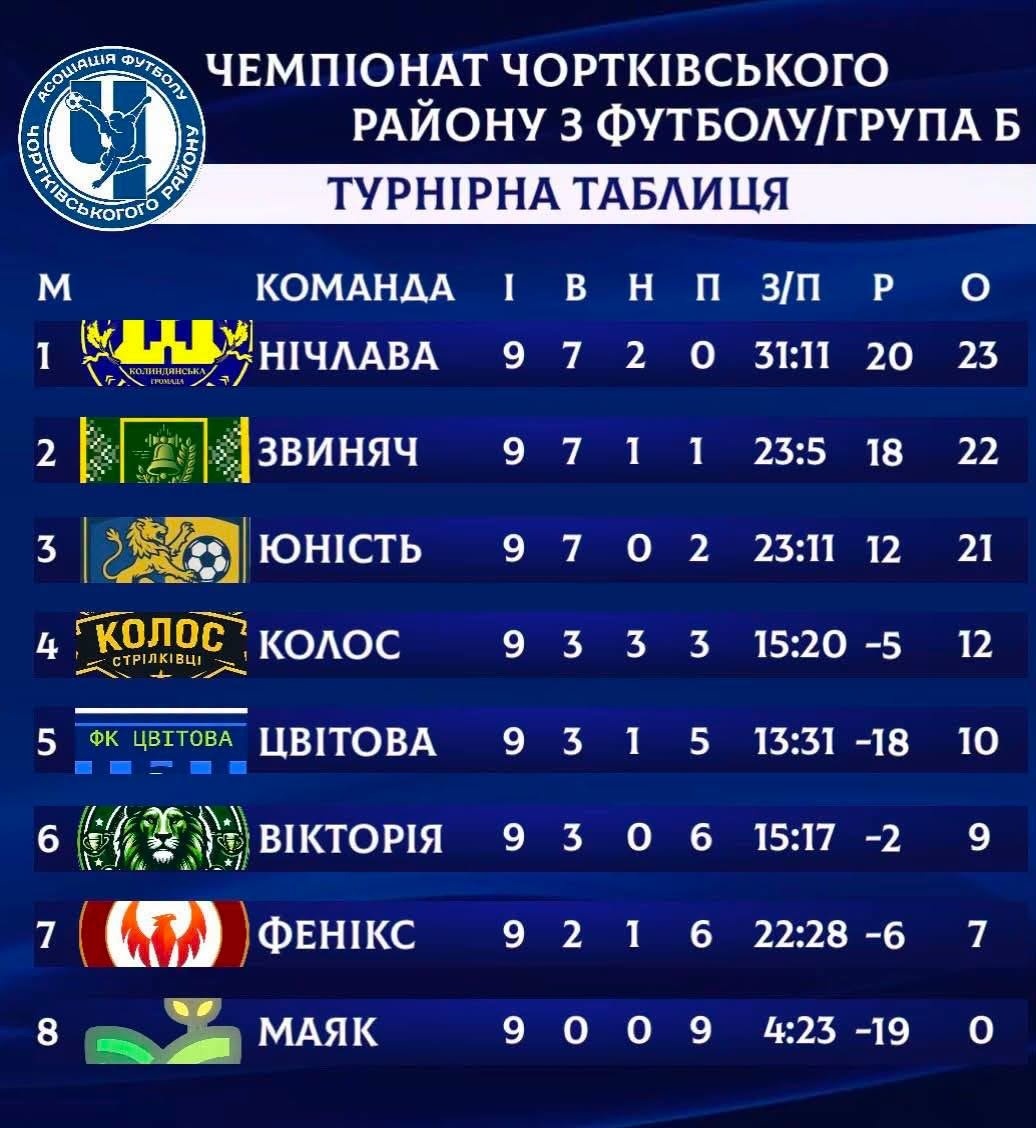 У фіналі Кубка області буде представник Чортківського району